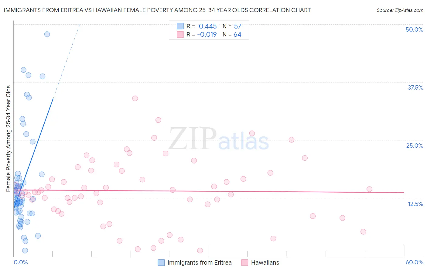 Immigrants from Eritrea vs Hawaiian Female Poverty Among 25-34 Year Olds