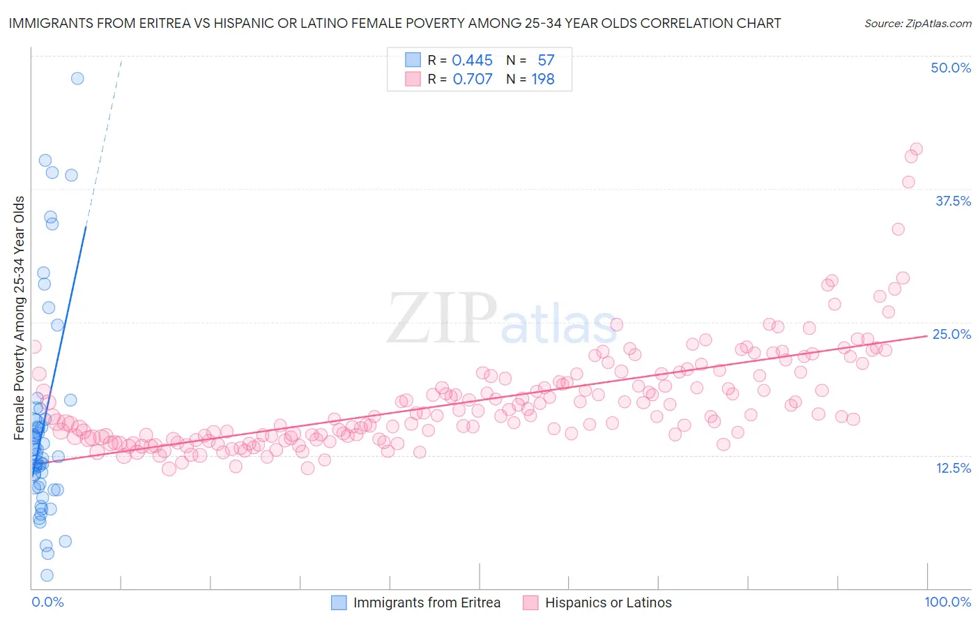 Immigrants from Eritrea vs Hispanic or Latino Female Poverty Among 25-34 Year Olds