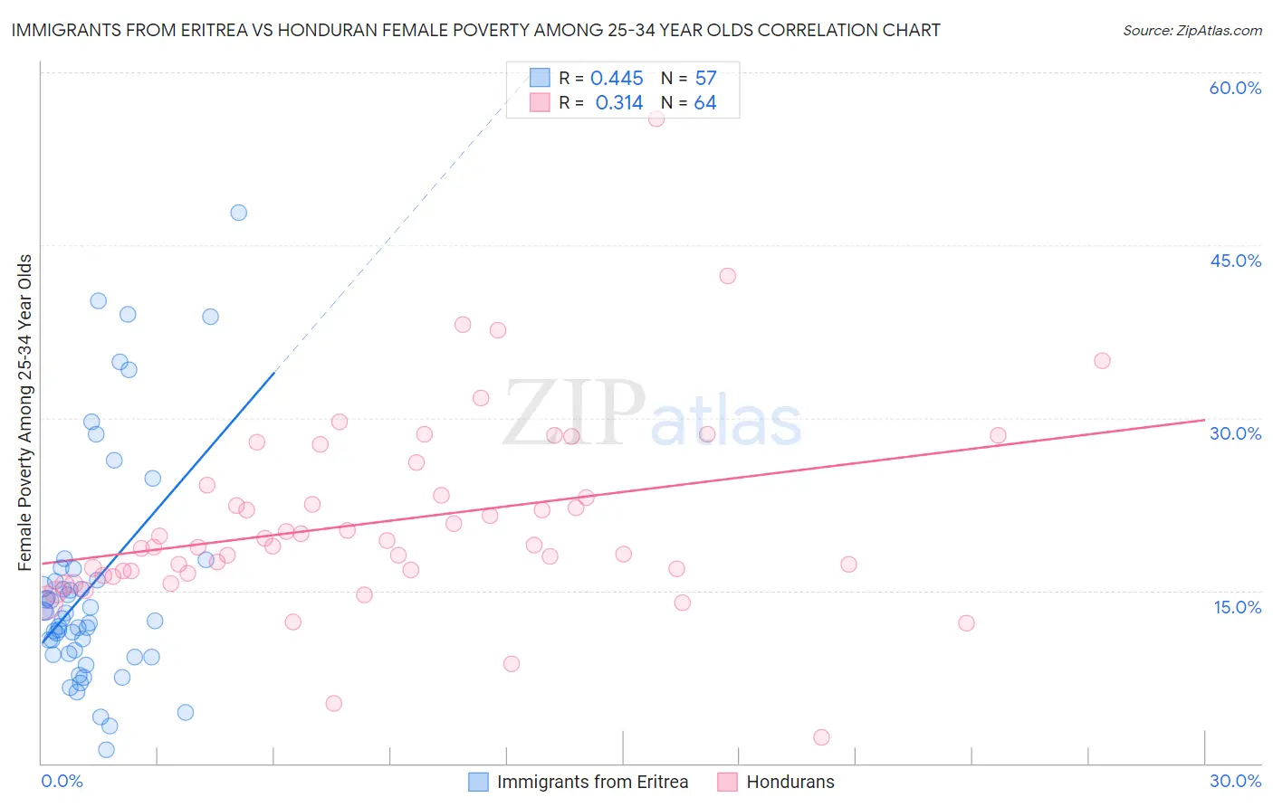 Immigrants from Eritrea vs Honduran Female Poverty Among 25-34 Year Olds