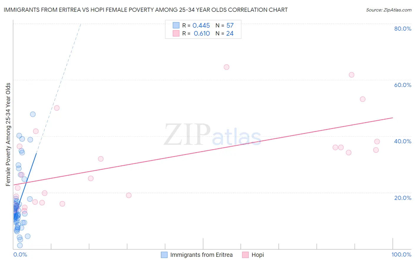 Immigrants from Eritrea vs Hopi Female Poverty Among 25-34 Year Olds
