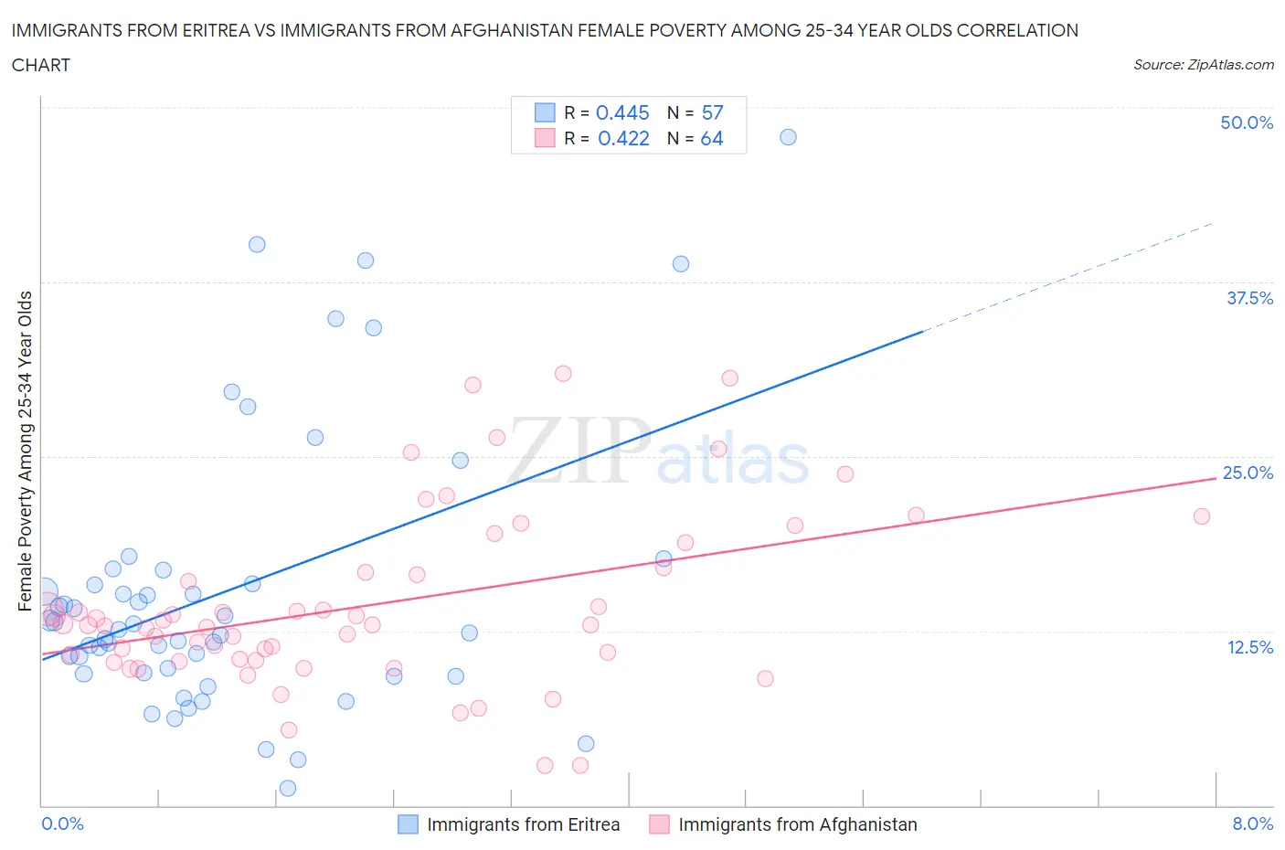 Immigrants from Eritrea vs Immigrants from Afghanistan Female Poverty Among 25-34 Year Olds