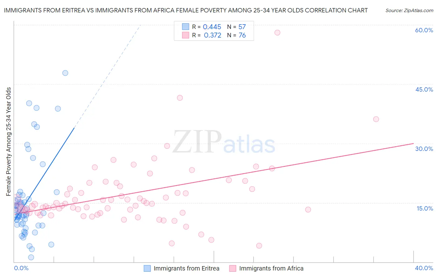 Immigrants from Eritrea vs Immigrants from Africa Female Poverty Among 25-34 Year Olds