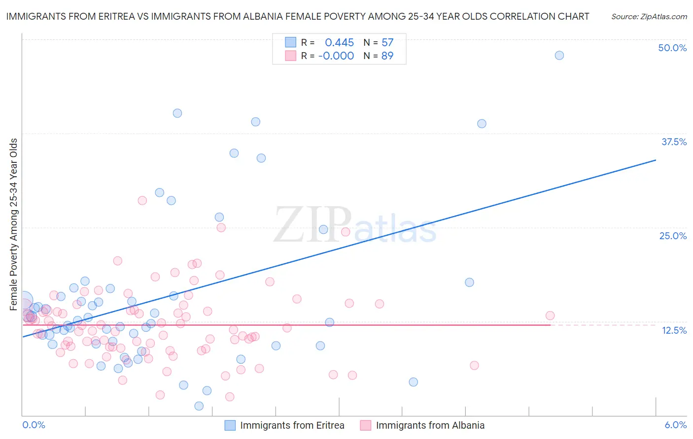 Immigrants from Eritrea vs Immigrants from Albania Female Poverty Among 25-34 Year Olds