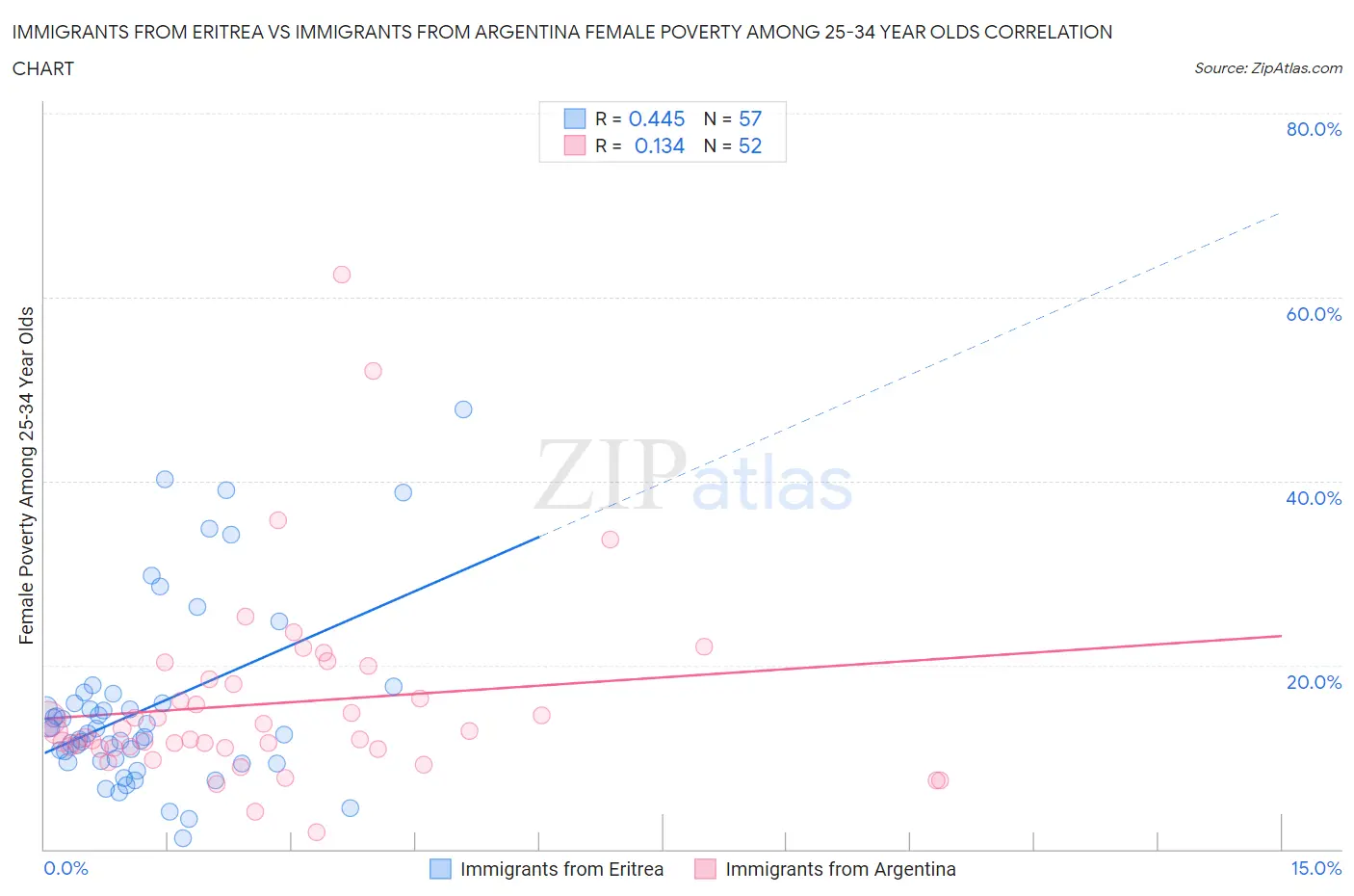 Immigrants from Eritrea vs Immigrants from Argentina Female Poverty Among 25-34 Year Olds