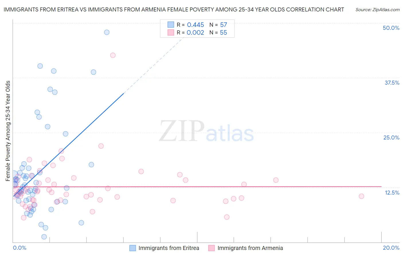 Immigrants from Eritrea vs Immigrants from Armenia Female Poverty Among 25-34 Year Olds