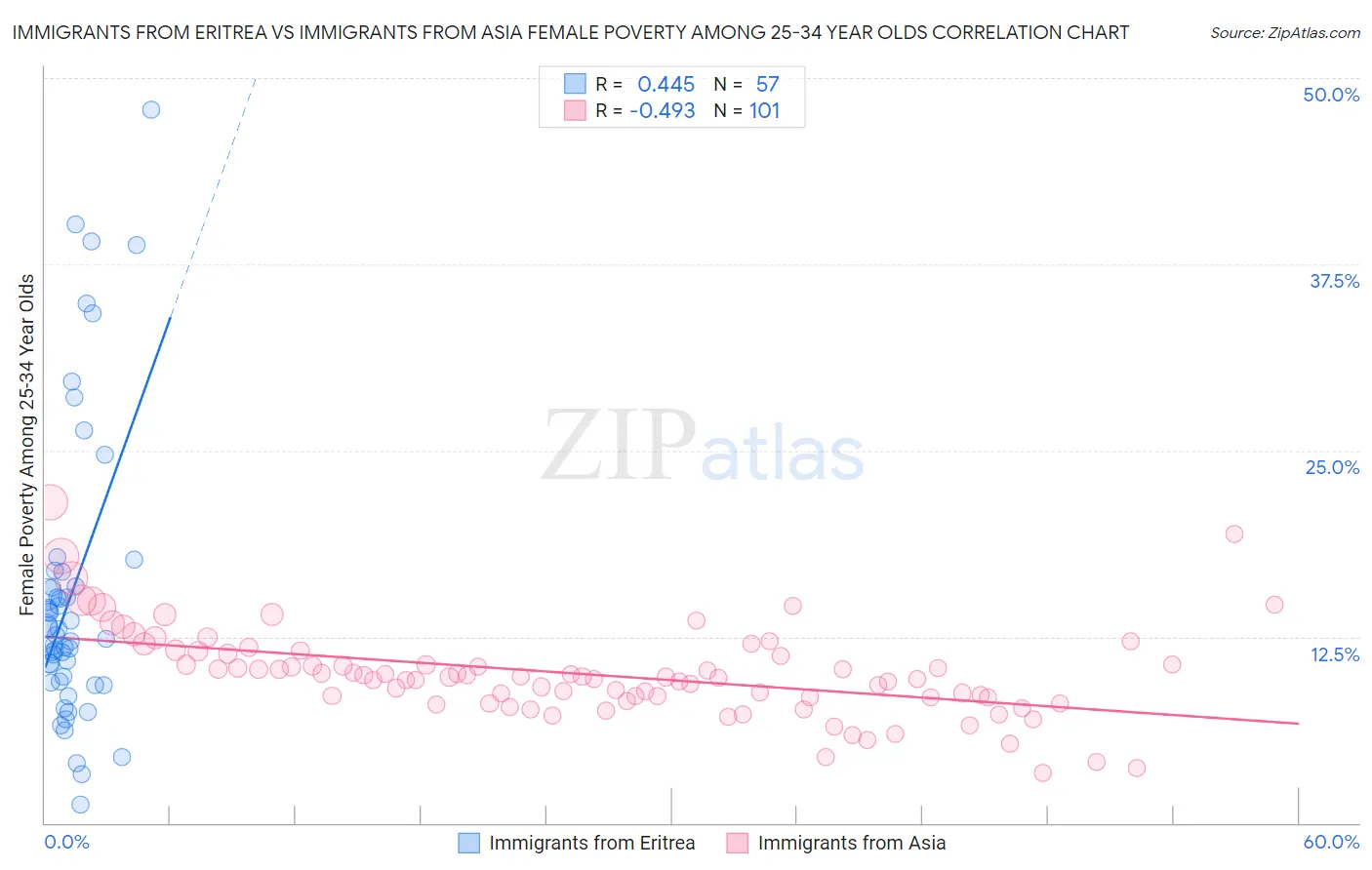 Immigrants from Eritrea vs Immigrants from Asia Female Poverty Among 25-34 Year Olds