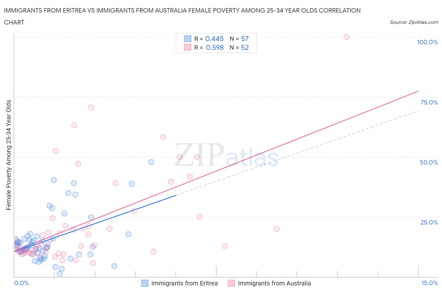 Immigrants from Eritrea vs Immigrants from Australia Female Poverty Among 25-34 Year Olds