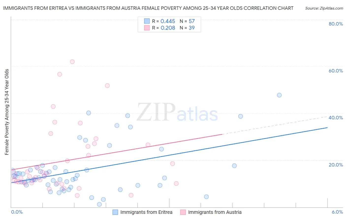 Immigrants from Eritrea vs Immigrants from Austria Female Poverty Among 25-34 Year Olds