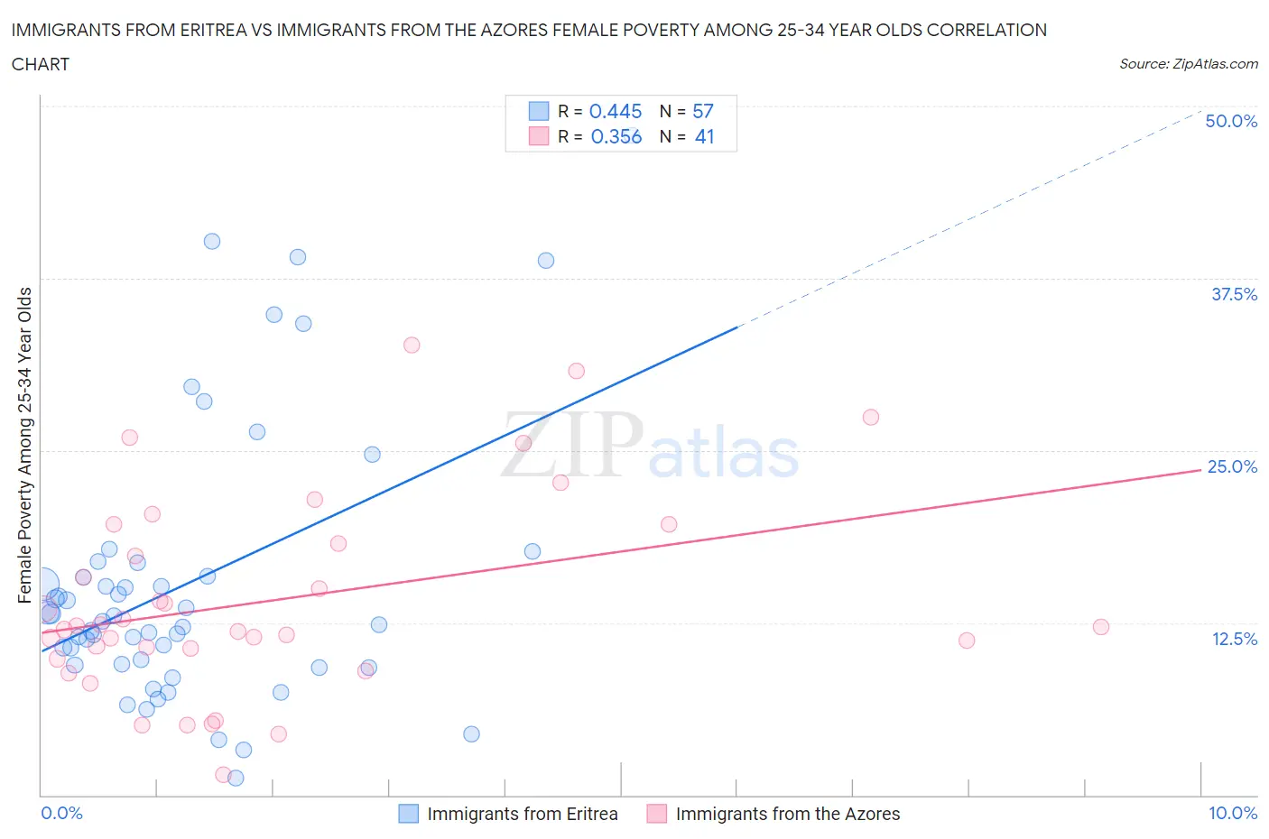 Immigrants from Eritrea vs Immigrants from the Azores Female Poverty Among 25-34 Year Olds