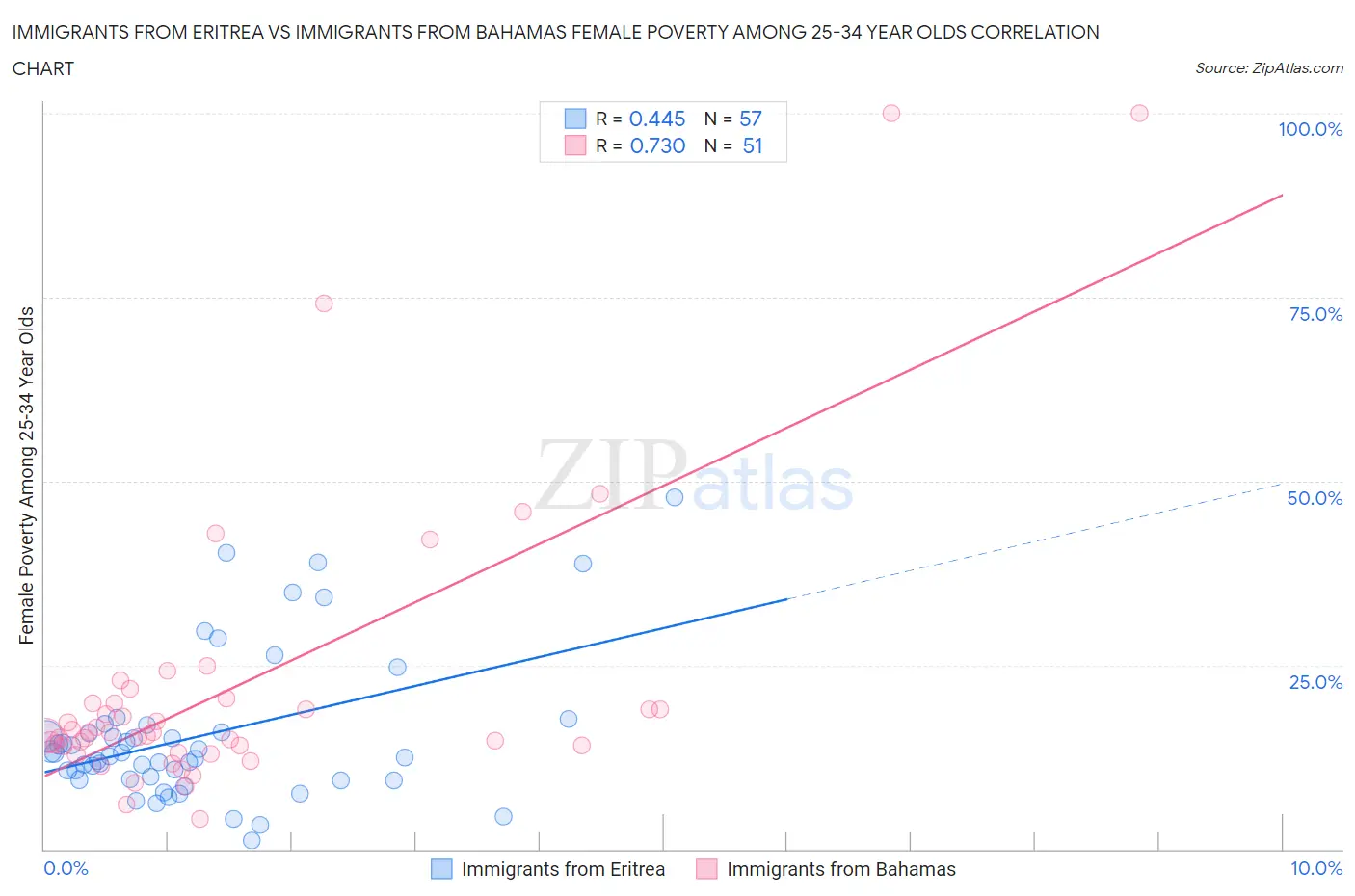 Immigrants from Eritrea vs Immigrants from Bahamas Female Poverty Among 25-34 Year Olds