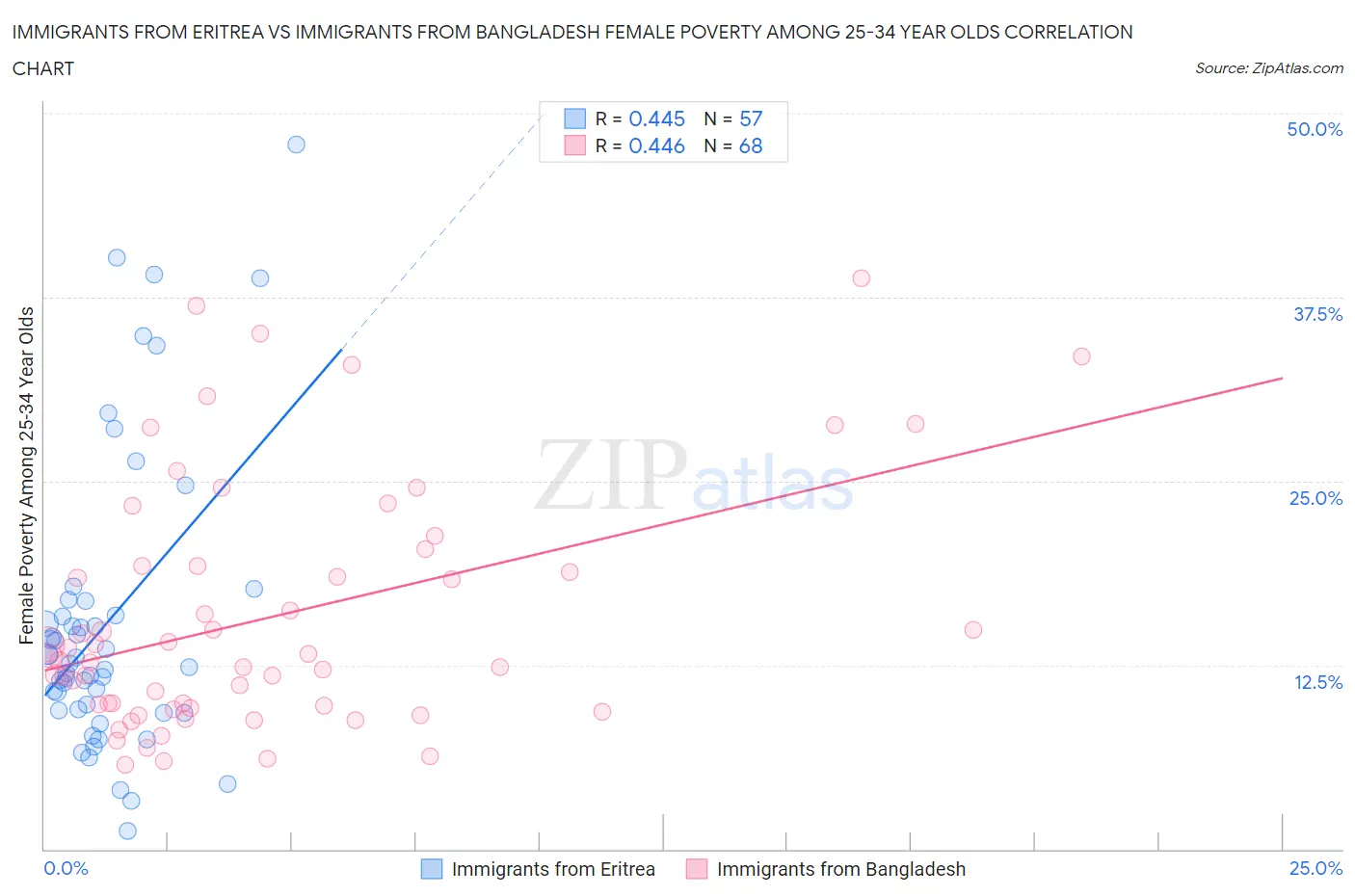 Immigrants from Eritrea vs Immigrants from Bangladesh Female Poverty Among 25-34 Year Olds