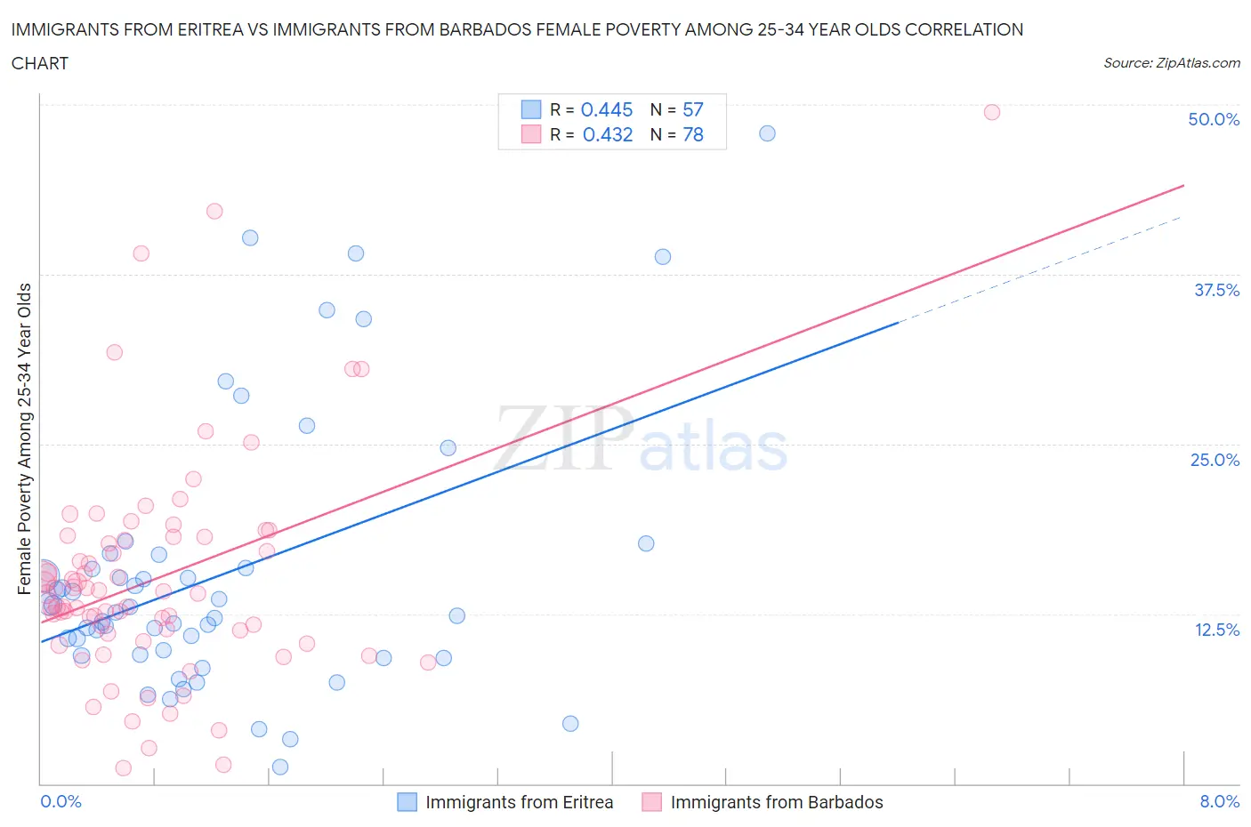 Immigrants from Eritrea vs Immigrants from Barbados Female Poverty Among 25-34 Year Olds