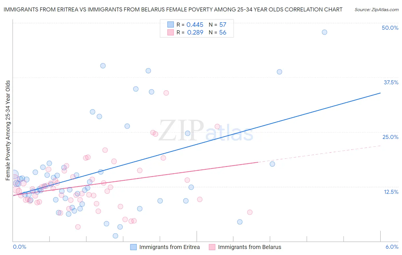 Immigrants from Eritrea vs Immigrants from Belarus Female Poverty Among 25-34 Year Olds