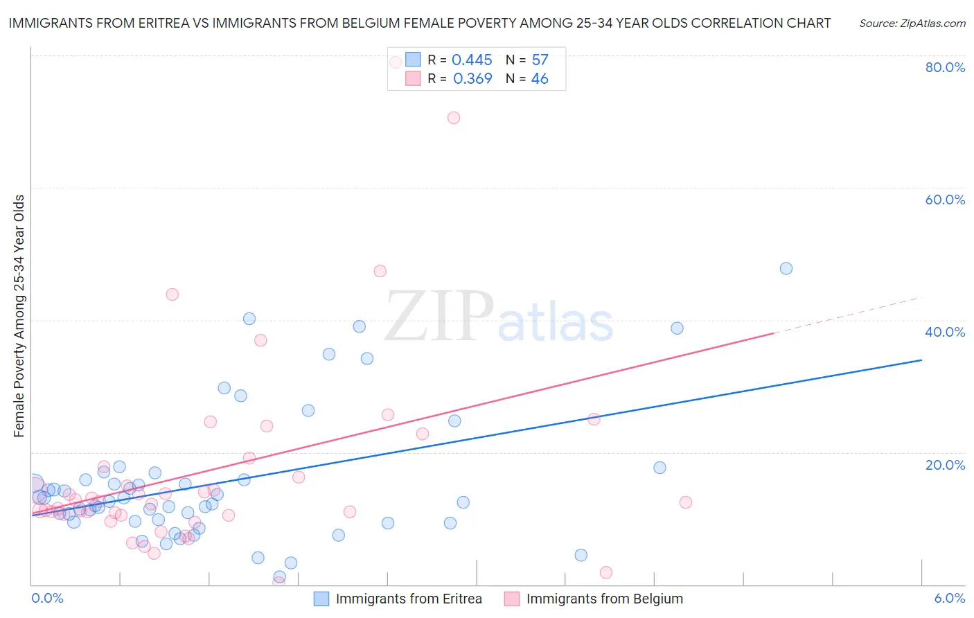 Immigrants from Eritrea vs Immigrants from Belgium Female Poverty Among 25-34 Year Olds