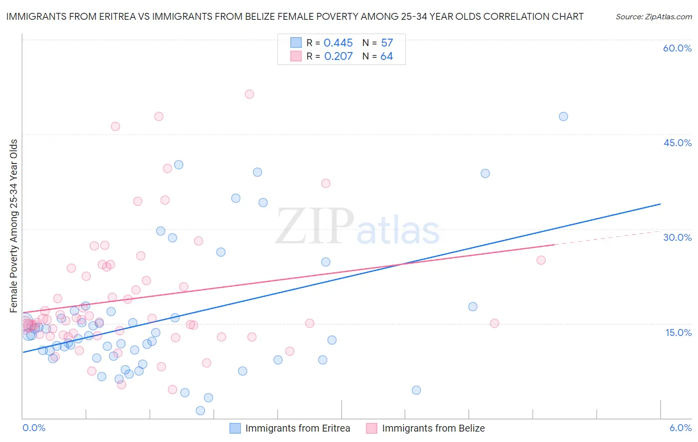 Immigrants from Eritrea vs Immigrants from Belize Female Poverty Among 25-34 Year Olds