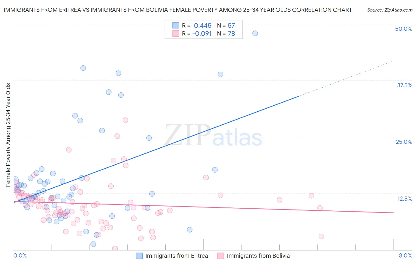 Immigrants from Eritrea vs Immigrants from Bolivia Female Poverty Among 25-34 Year Olds