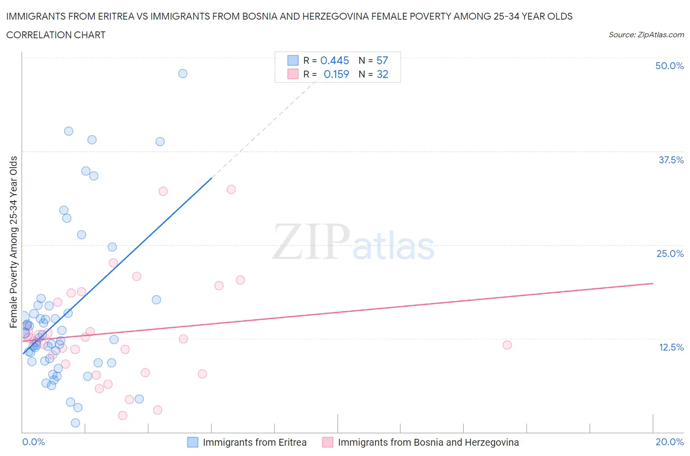 Immigrants from Eritrea vs Immigrants from Bosnia and Herzegovina Female Poverty Among 25-34 Year Olds