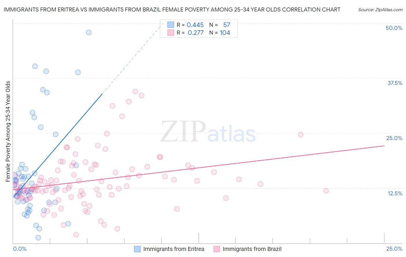 Immigrants from Eritrea vs Immigrants from Brazil Female Poverty Among 25-34 Year Olds