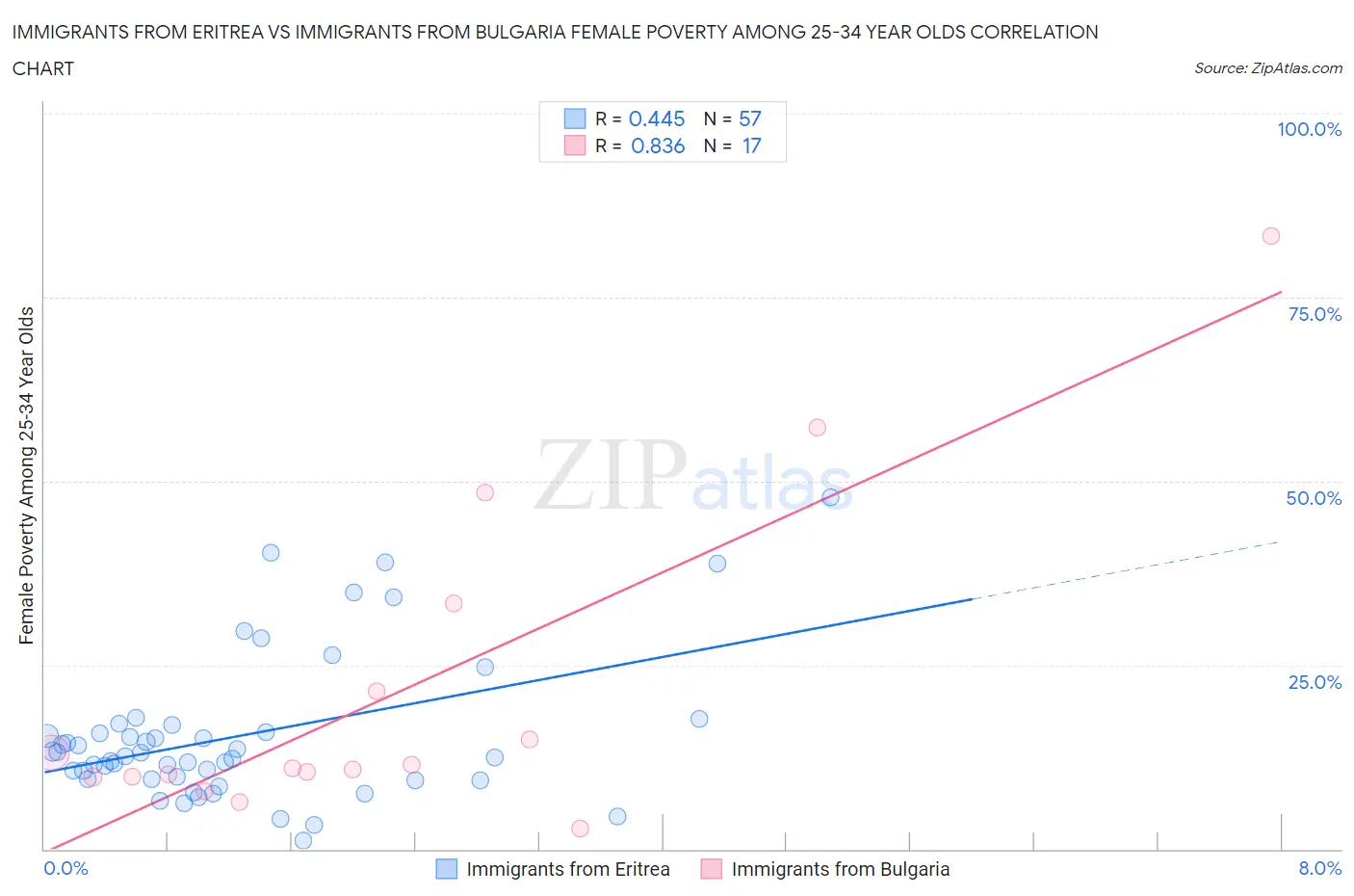 Immigrants from Eritrea vs Immigrants from Bulgaria Female Poverty Among 25-34 Year Olds