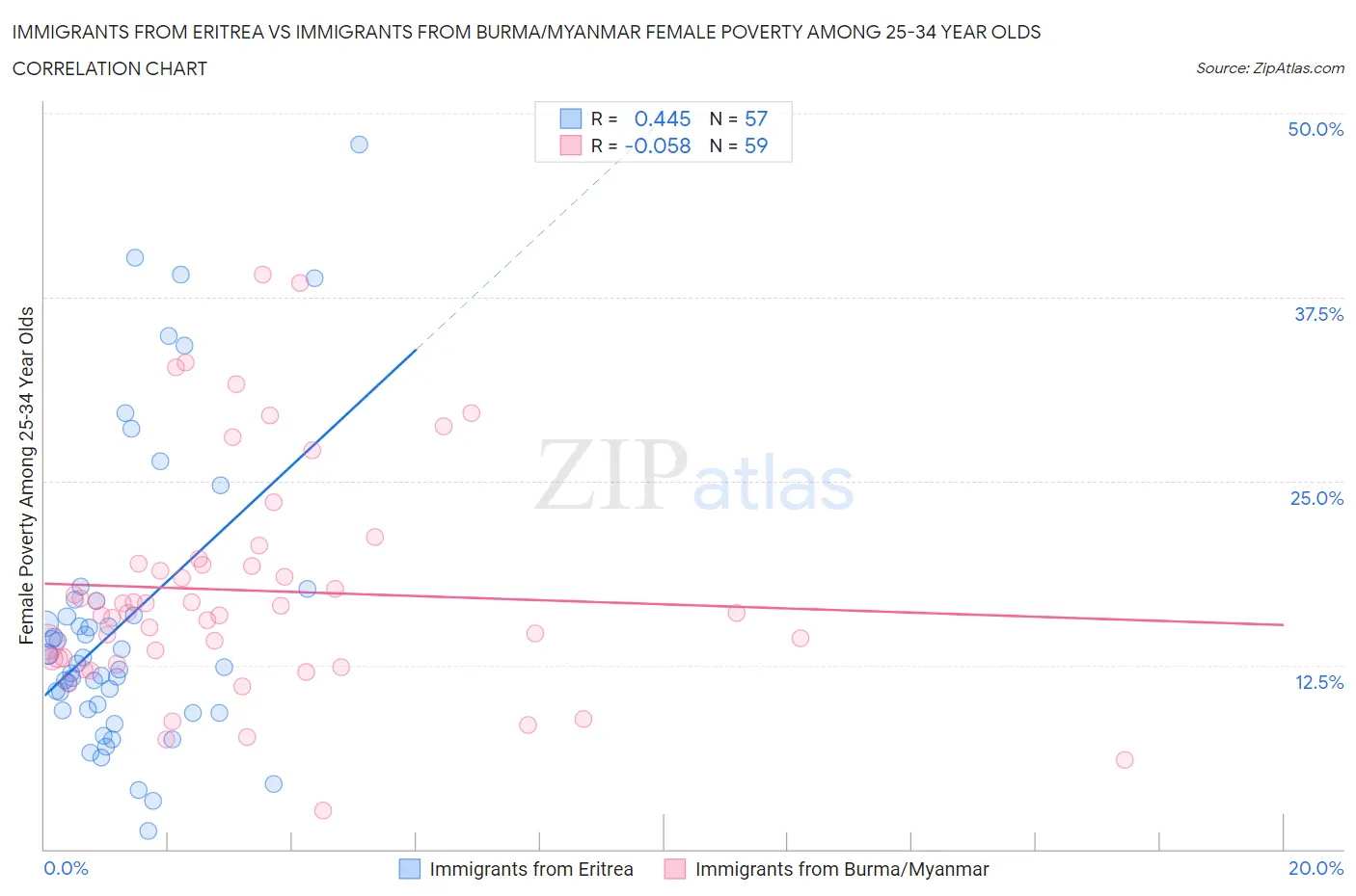 Immigrants from Eritrea vs Immigrants from Burma/Myanmar Female Poverty Among 25-34 Year Olds