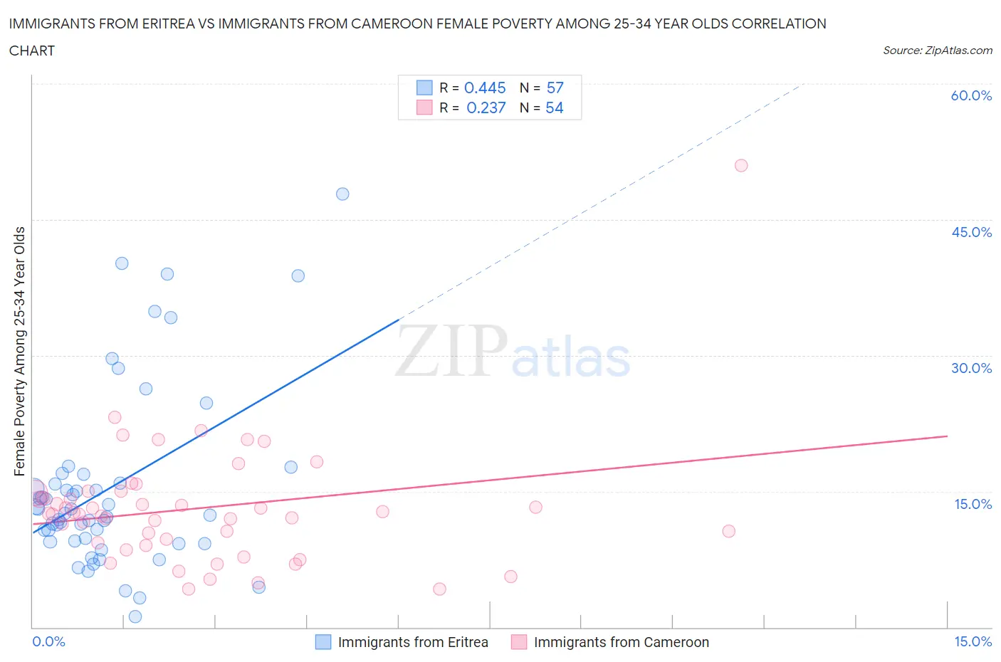 Immigrants from Eritrea vs Immigrants from Cameroon Female Poverty Among 25-34 Year Olds