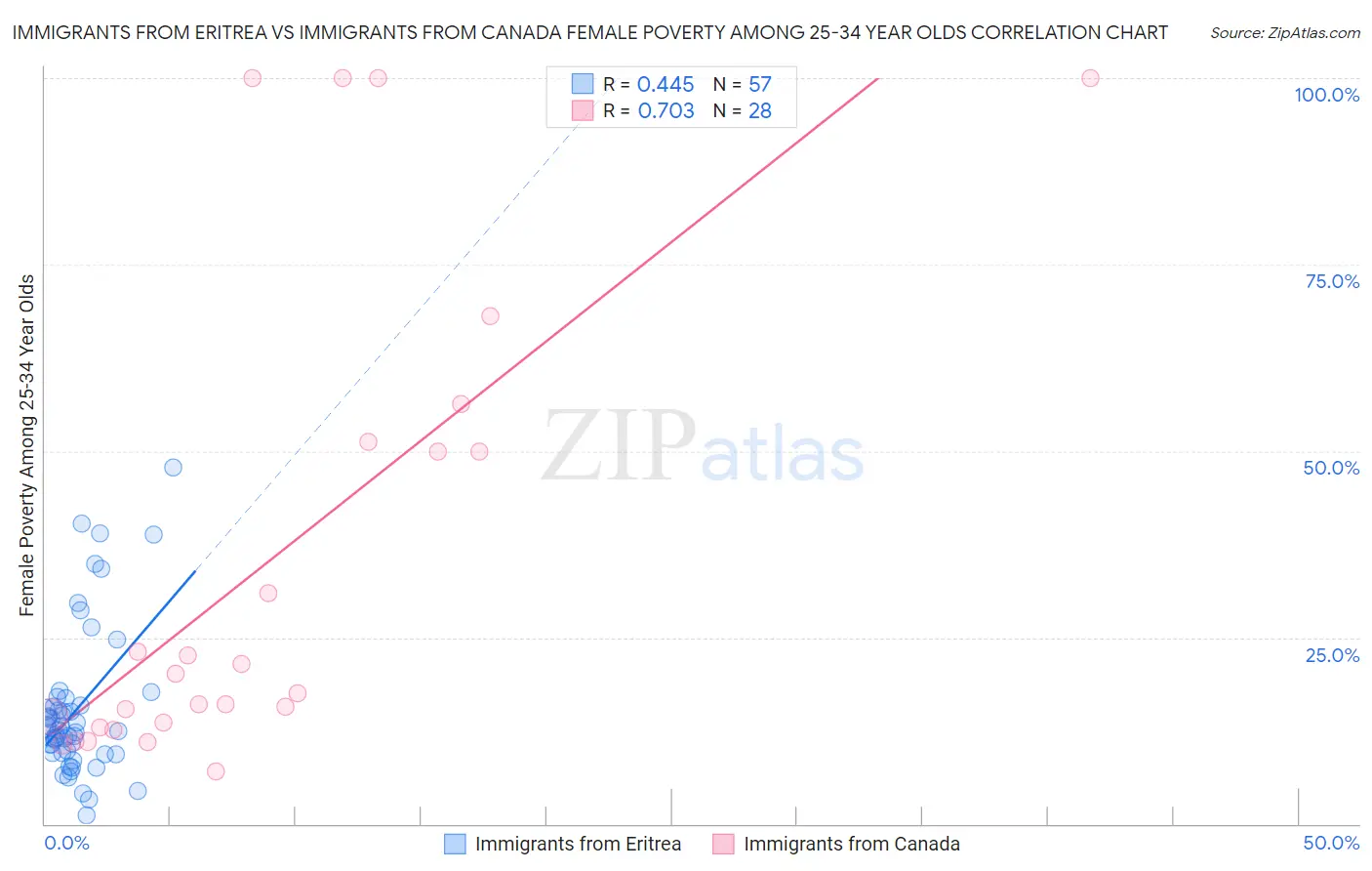 Immigrants from Eritrea vs Immigrants from Canada Female Poverty Among 25-34 Year Olds