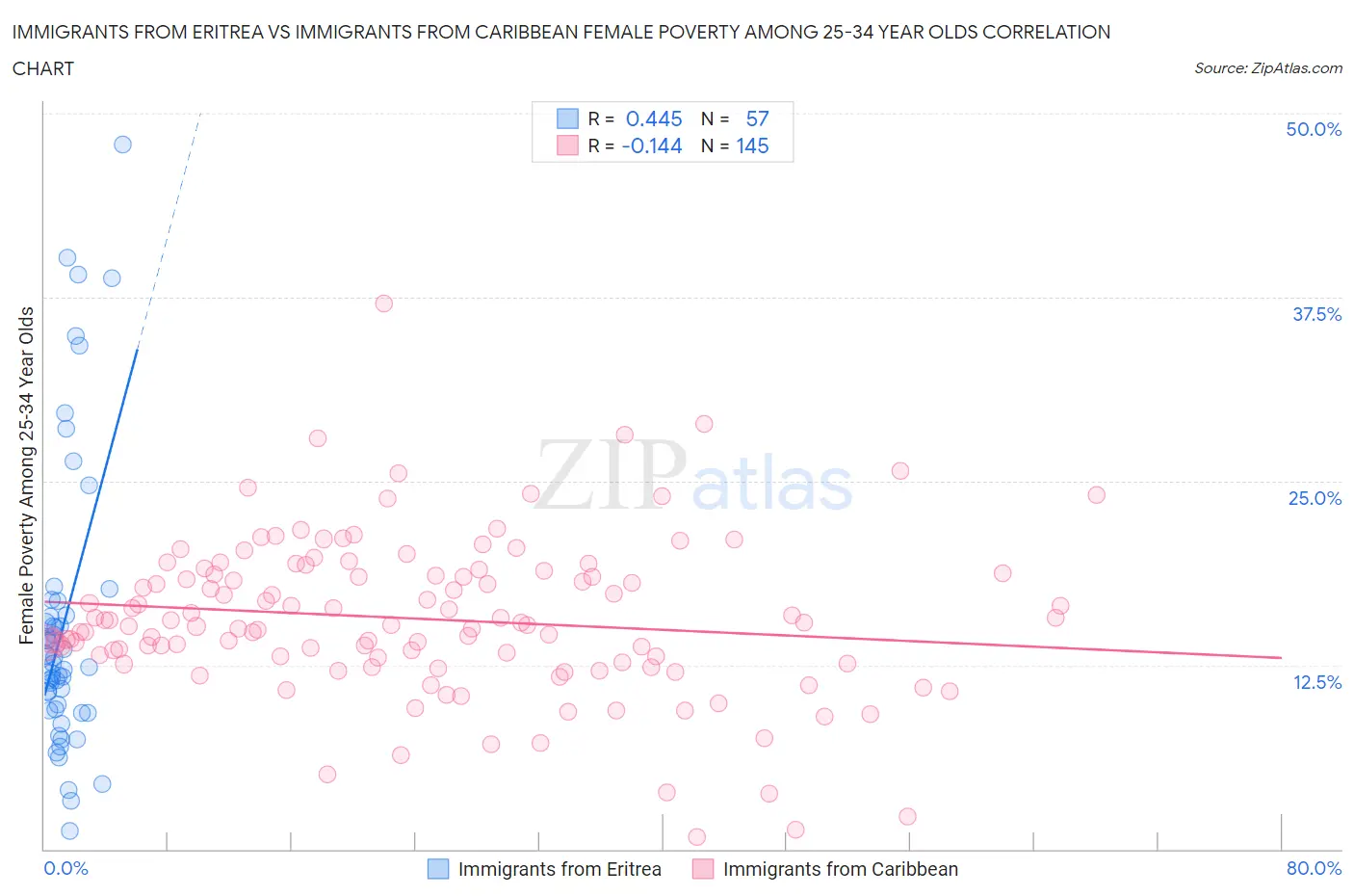 Immigrants from Eritrea vs Immigrants from Caribbean Female Poverty Among 25-34 Year Olds