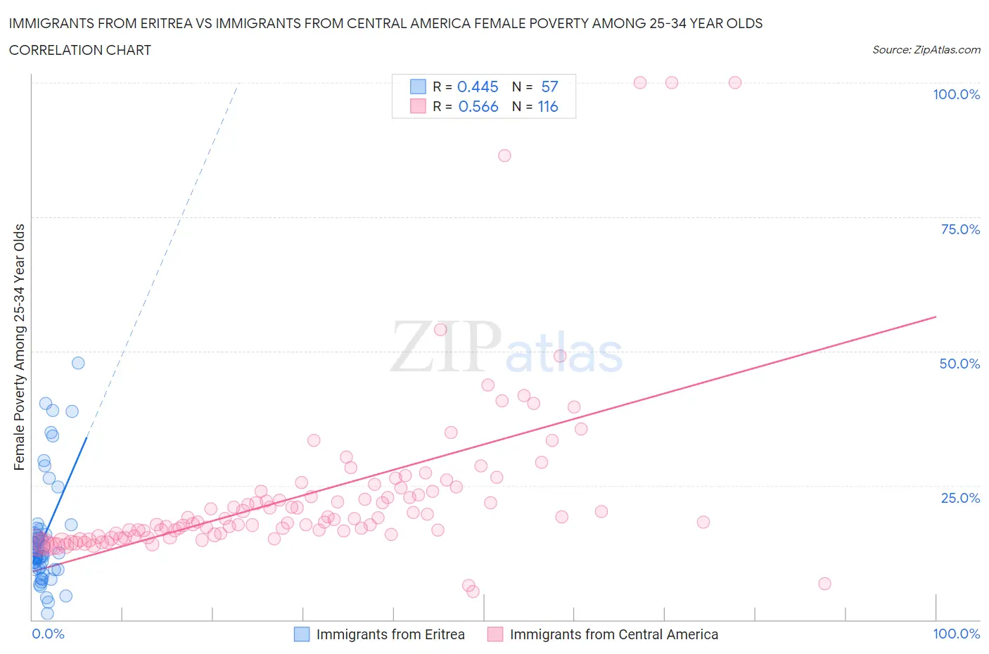 Immigrants from Eritrea vs Immigrants from Central America Female Poverty Among 25-34 Year Olds