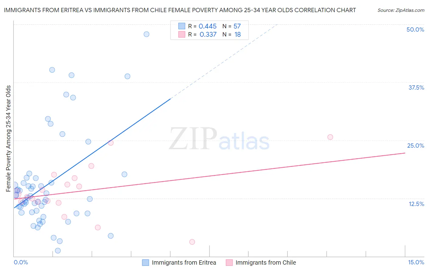 Immigrants from Eritrea vs Immigrants from Chile Female Poverty Among 25-34 Year Olds