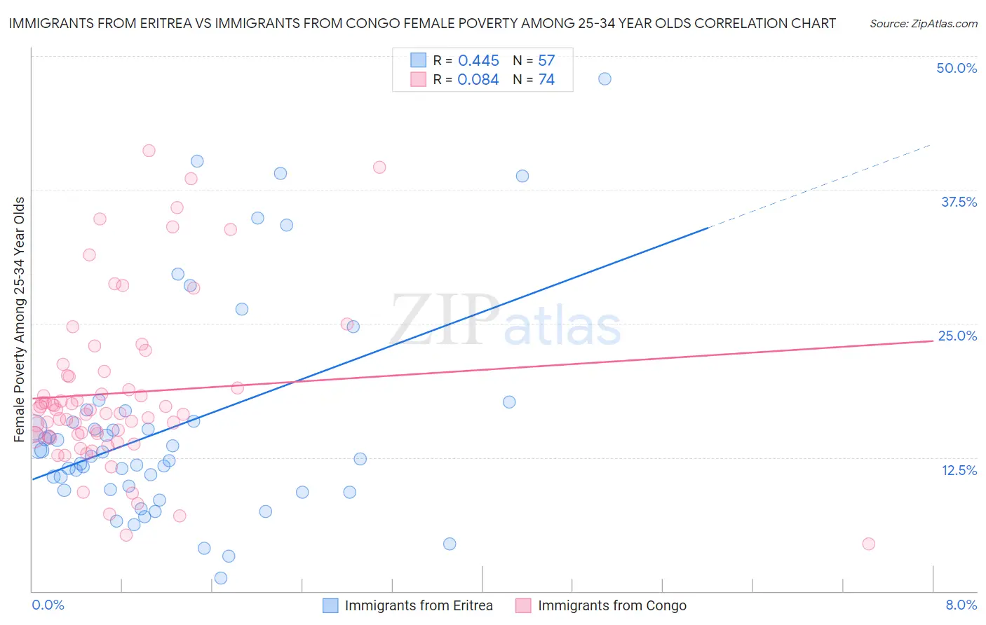 Immigrants from Eritrea vs Immigrants from Congo Female Poverty Among 25-34 Year Olds