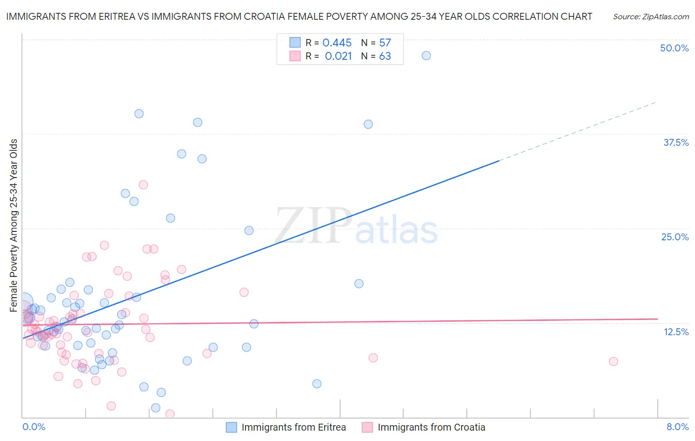 Immigrants from Eritrea vs Immigrants from Croatia Female Poverty Among 25-34 Year Olds