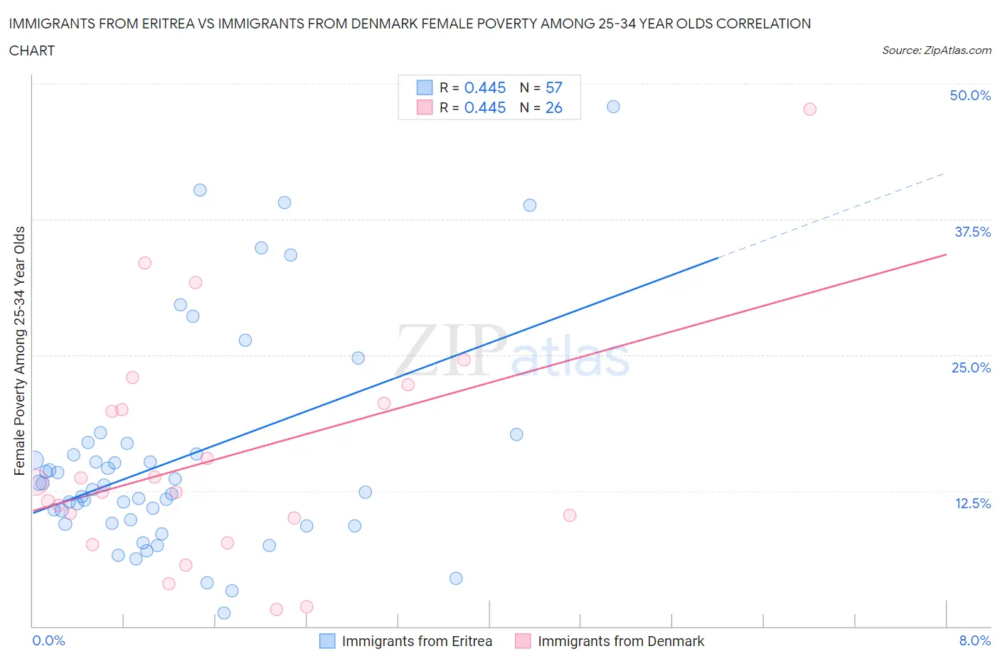 Immigrants from Eritrea vs Immigrants from Denmark Female Poverty Among 25-34 Year Olds