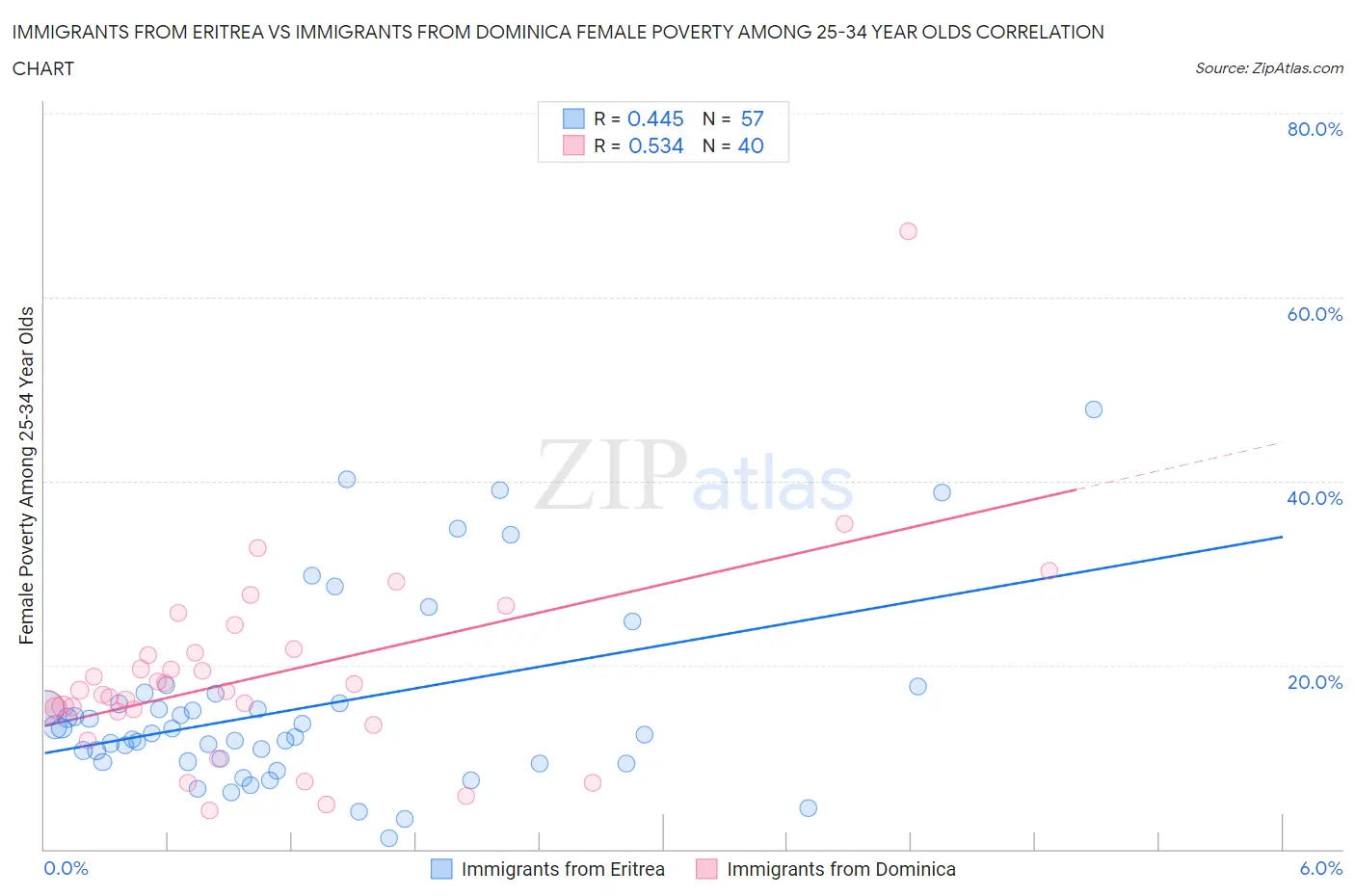 Immigrants from Eritrea vs Immigrants from Dominica Female Poverty Among 25-34 Year Olds