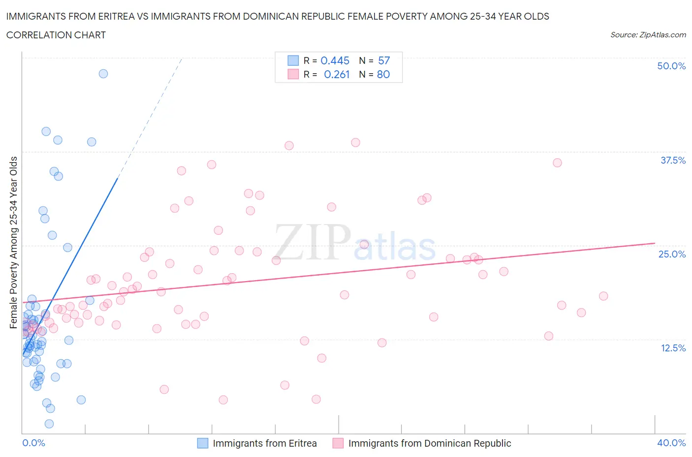 Immigrants from Eritrea vs Immigrants from Dominican Republic Female Poverty Among 25-34 Year Olds