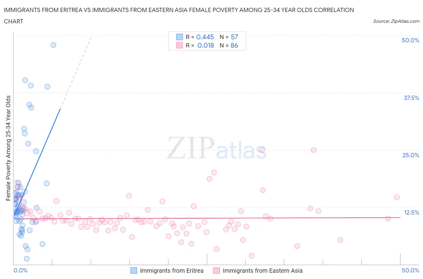 Immigrants from Eritrea vs Immigrants from Eastern Asia Female Poverty Among 25-34 Year Olds