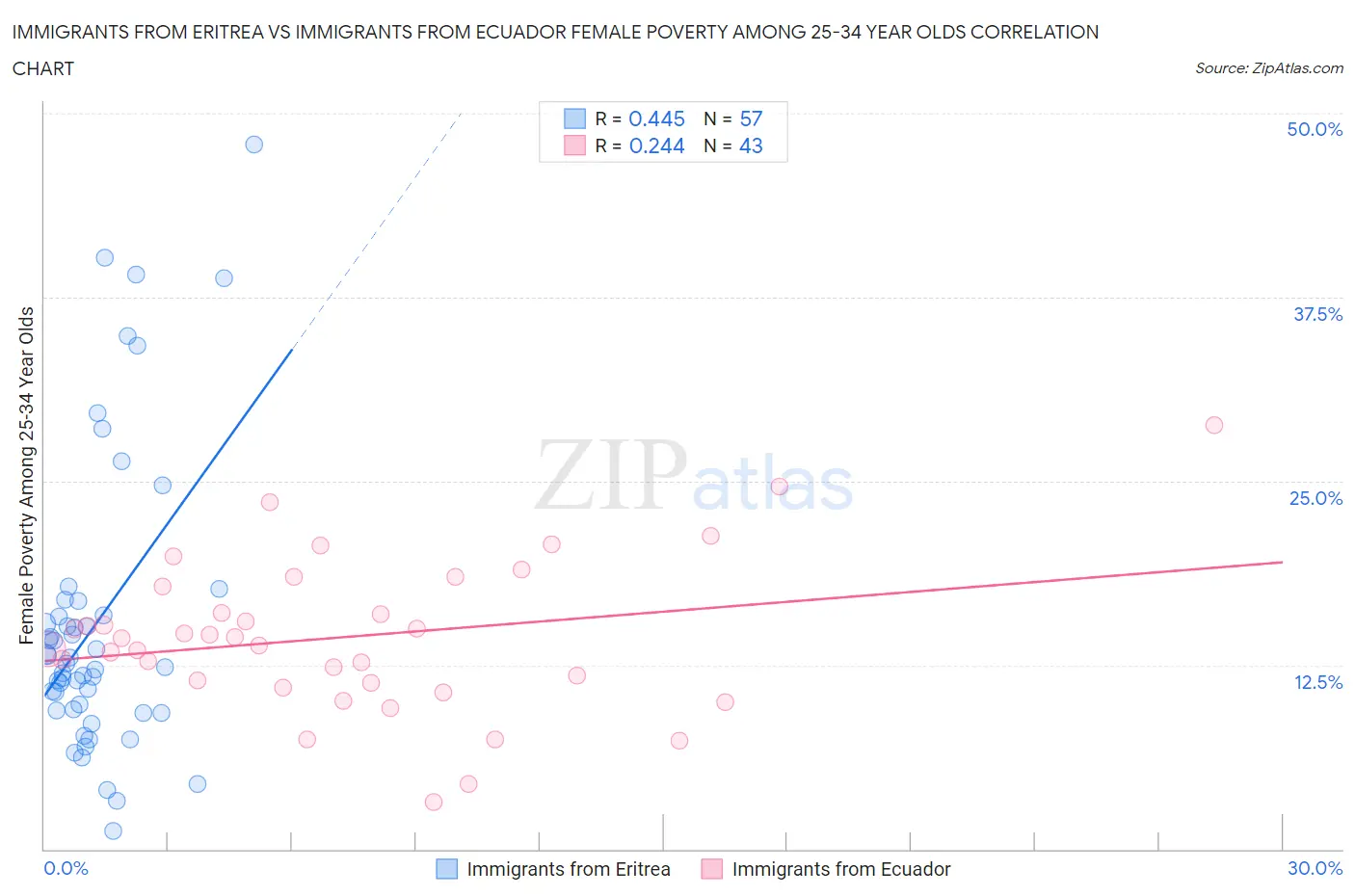 Immigrants from Eritrea vs Immigrants from Ecuador Female Poverty Among 25-34 Year Olds