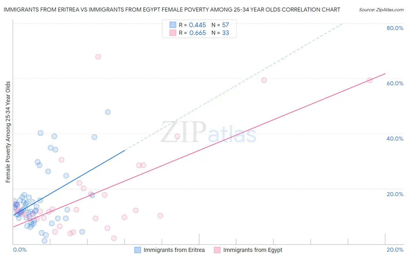 Immigrants from Eritrea vs Immigrants from Egypt Female Poverty Among 25-34 Year Olds