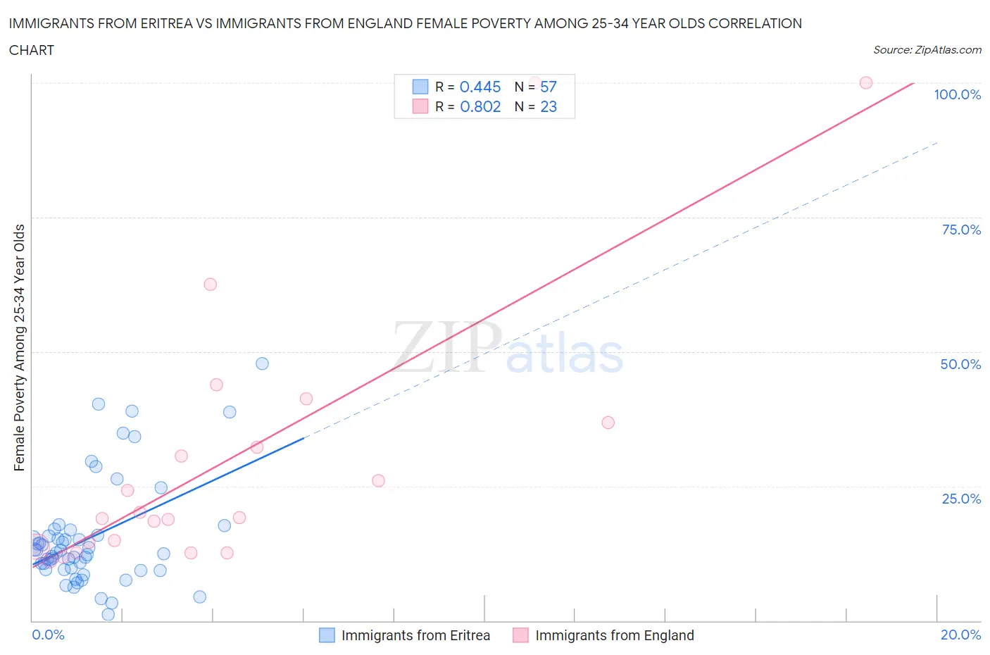 Immigrants from Eritrea vs Immigrants from England Female Poverty Among 25-34 Year Olds