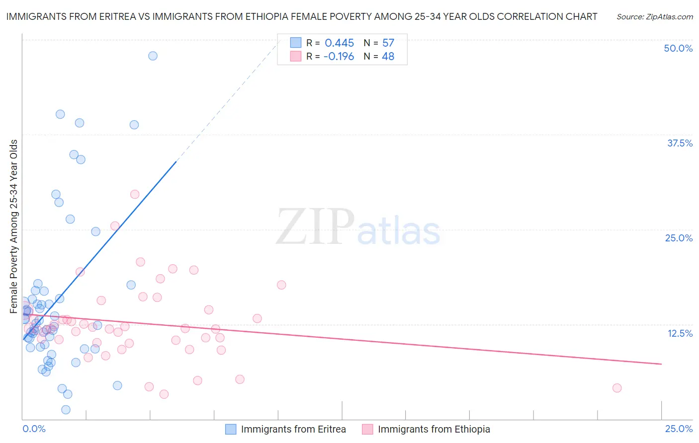 Immigrants from Eritrea vs Immigrants from Ethiopia Female Poverty Among 25-34 Year Olds