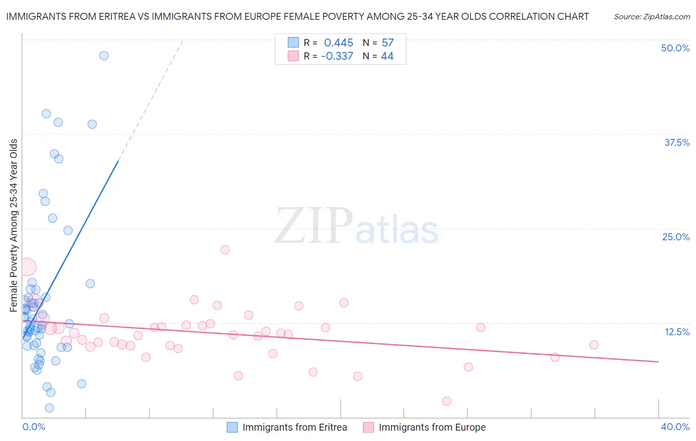 Immigrants from Eritrea vs Immigrants from Europe Female Poverty Among 25-34 Year Olds