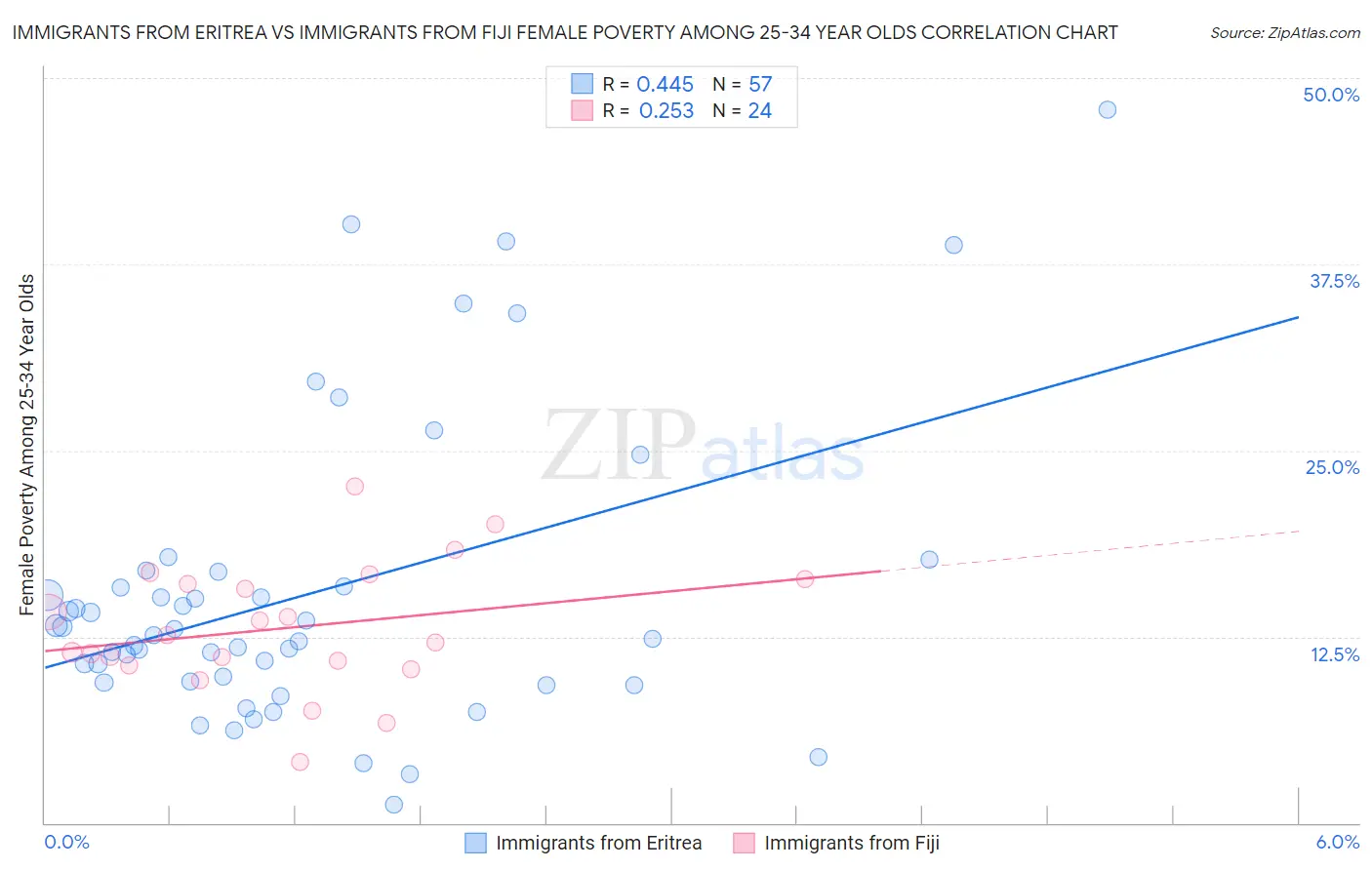 Immigrants from Eritrea vs Immigrants from Fiji Female Poverty Among 25-34 Year Olds