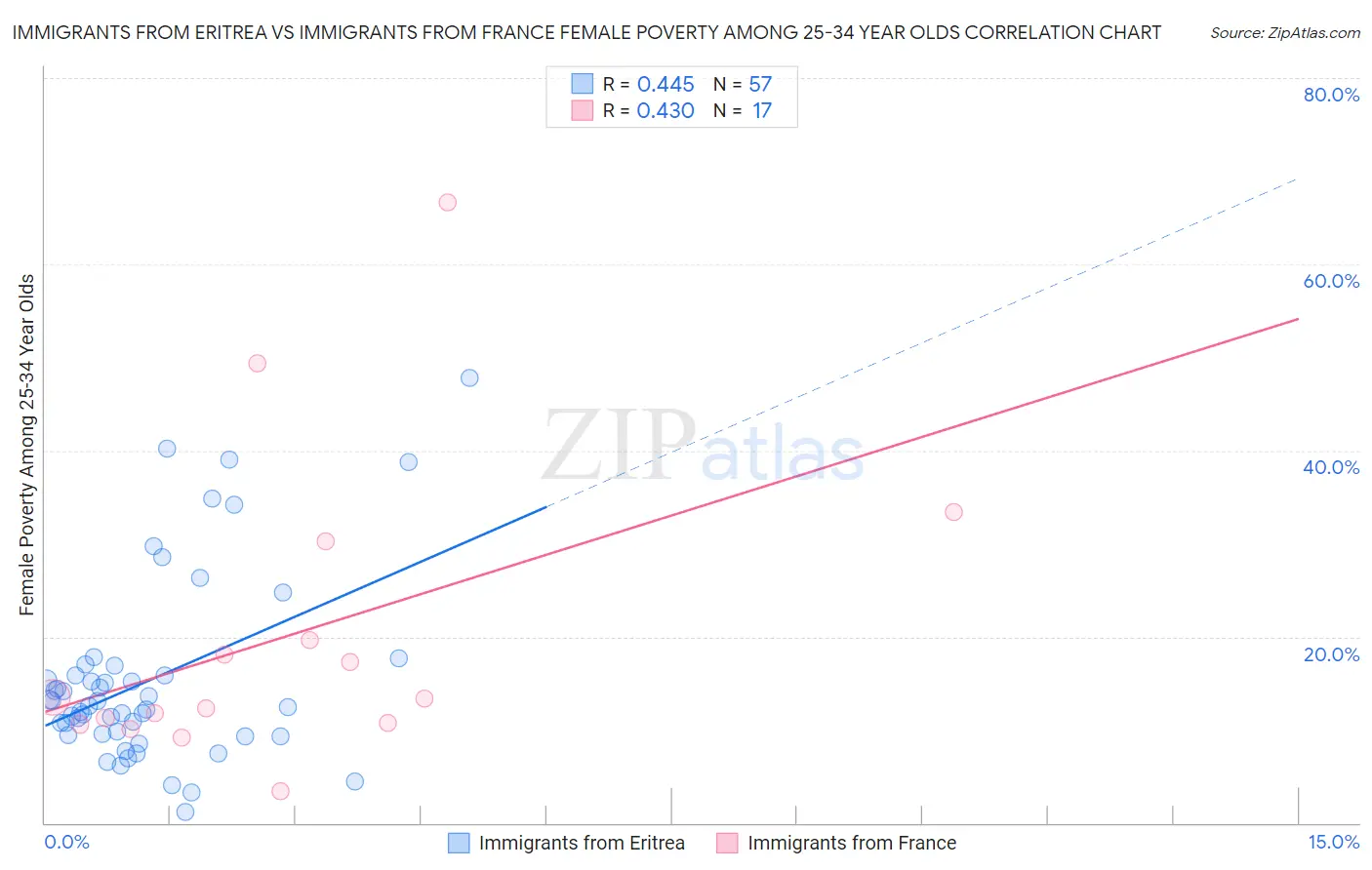 Immigrants from Eritrea vs Immigrants from France Female Poverty Among 25-34 Year Olds