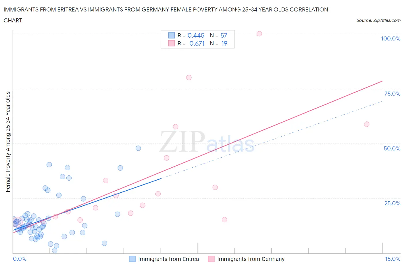 Immigrants from Eritrea vs Immigrants from Germany Female Poverty Among 25-34 Year Olds