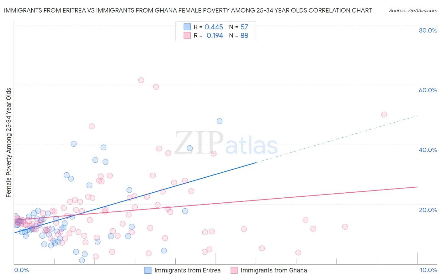 Immigrants from Eritrea vs Immigrants from Ghana Female Poverty Among 25-34 Year Olds