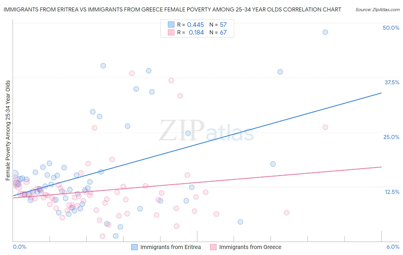 Immigrants from Eritrea vs Immigrants from Greece Female Poverty Among 25-34 Year Olds