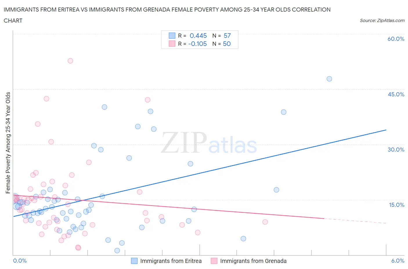 Immigrants from Eritrea vs Immigrants from Grenada Female Poverty Among 25-34 Year Olds