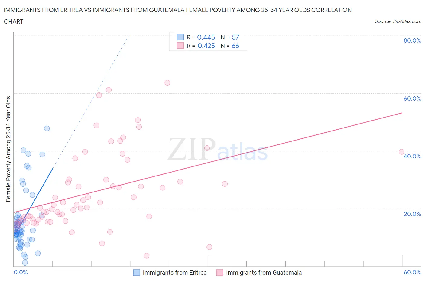 Immigrants from Eritrea vs Immigrants from Guatemala Female Poverty Among 25-34 Year Olds