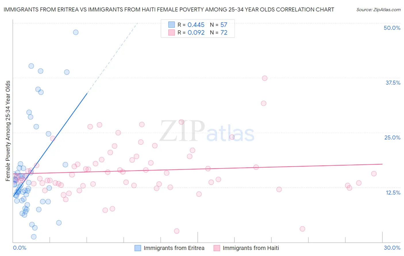 Immigrants from Eritrea vs Immigrants from Haiti Female Poverty Among 25-34 Year Olds