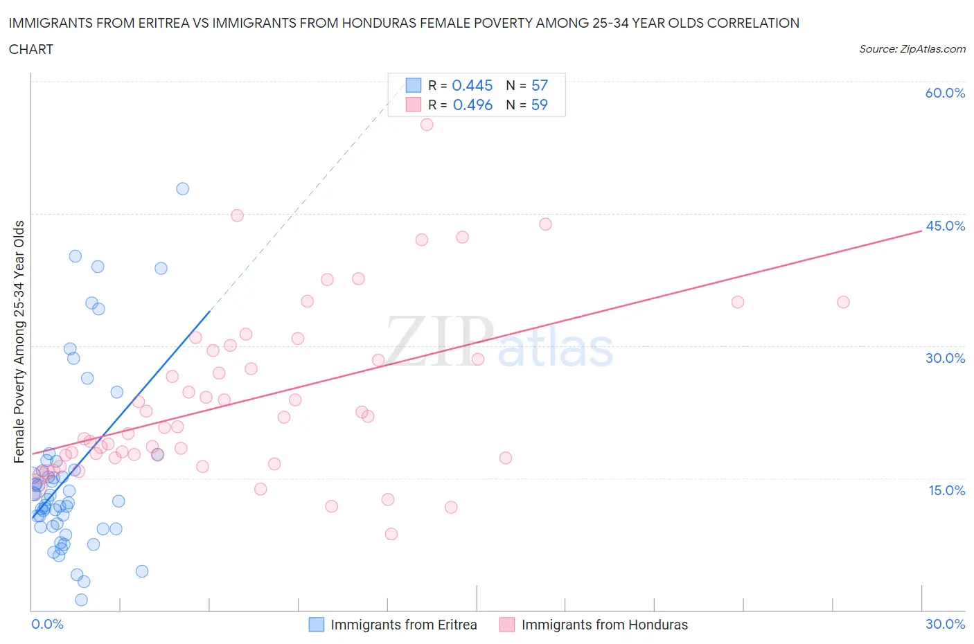Immigrants from Eritrea vs Immigrants from Honduras Female Poverty Among 25-34 Year Olds
