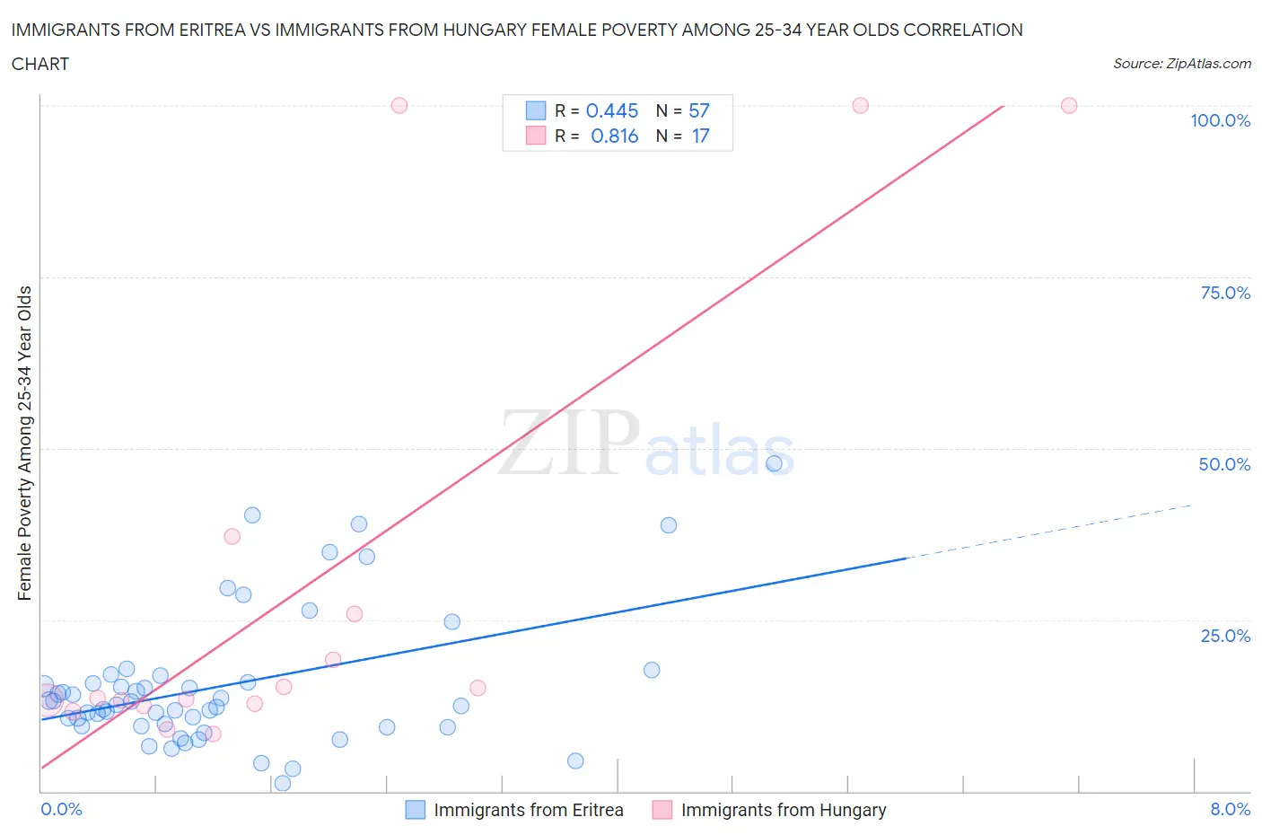 Immigrants from Eritrea vs Immigrants from Hungary Female Poverty Among 25-34 Year Olds